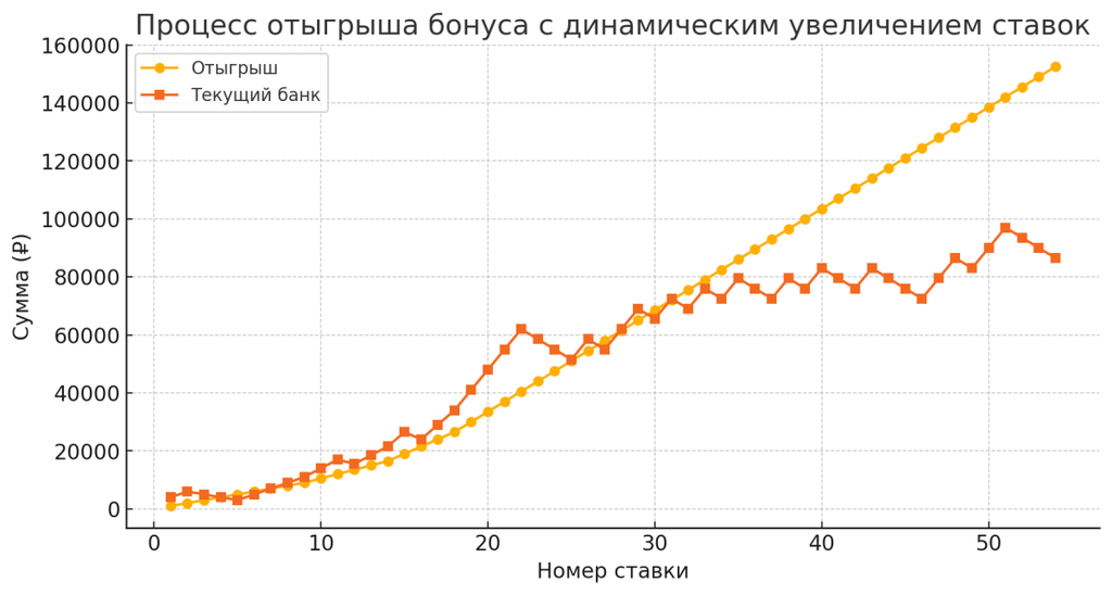 Промокод пари: процесс отыгрыша бонуса