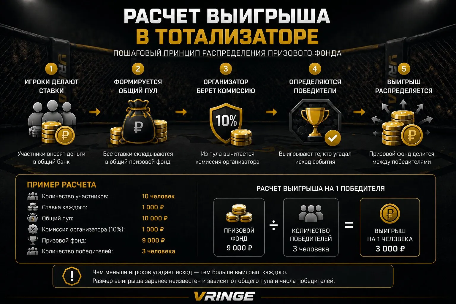 Инфографика расчета выигрыша в классическом тотализаторе
