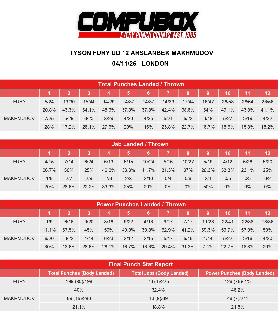 Фьюри-Махмудов. Итоговая статистика ударов боя