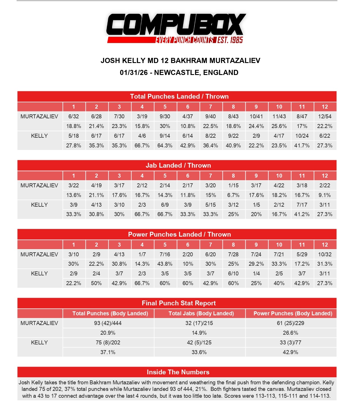 Муртазалиев – Келли. Статистика ударов боя
