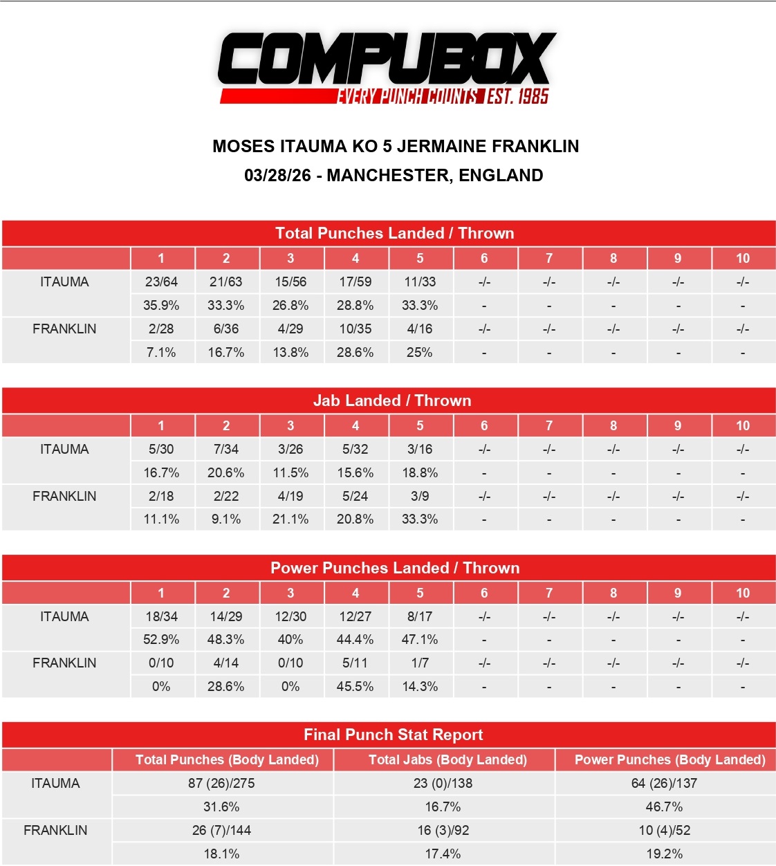 Итаума-Франклин. Статистика ударов боя