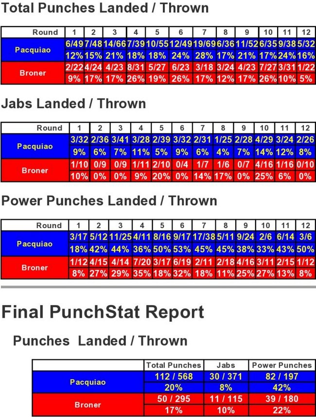 pacquiao-broner-compubox-punch-stats.jpg