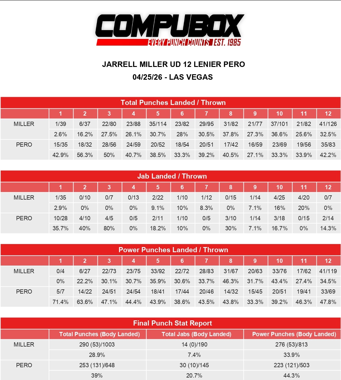 В книгу рекордов. Итоговая статистика ударов боя Миллер-Перо