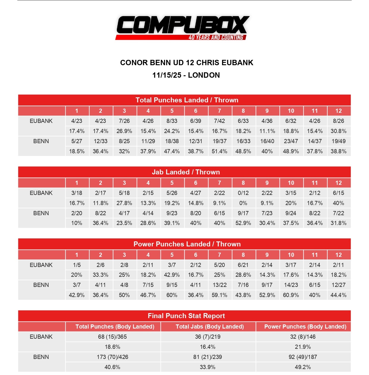 Бенн взял реванш у Юбэнка. Статистика ударов боя Бенн взял реванш у Юбэнка. Статистика ударов боя