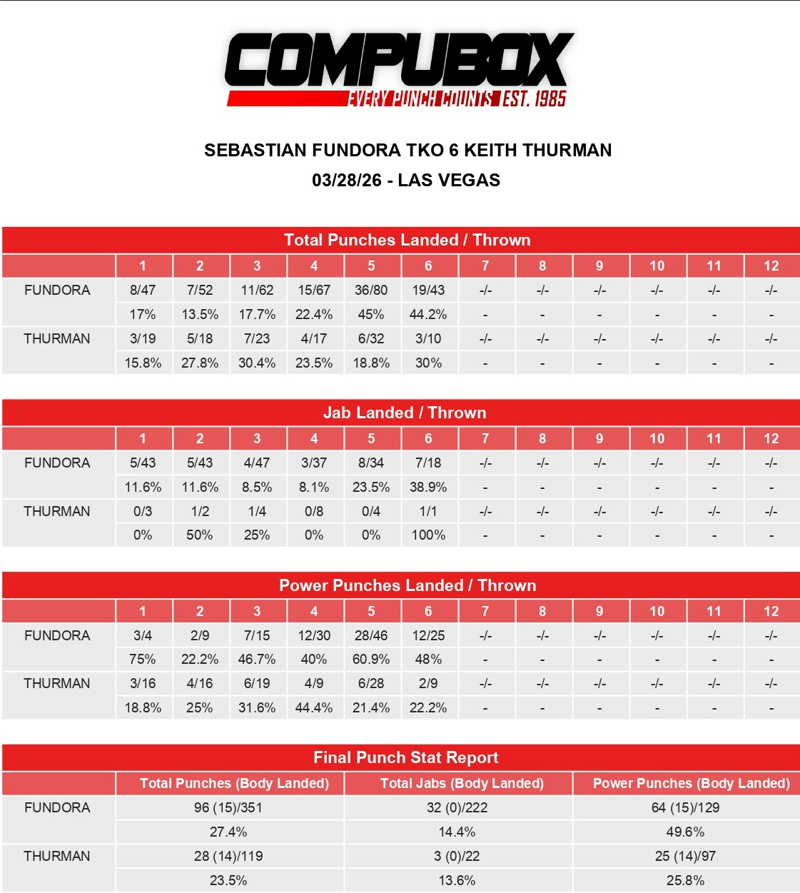 Фундора-Турман. Статистика ударов боя