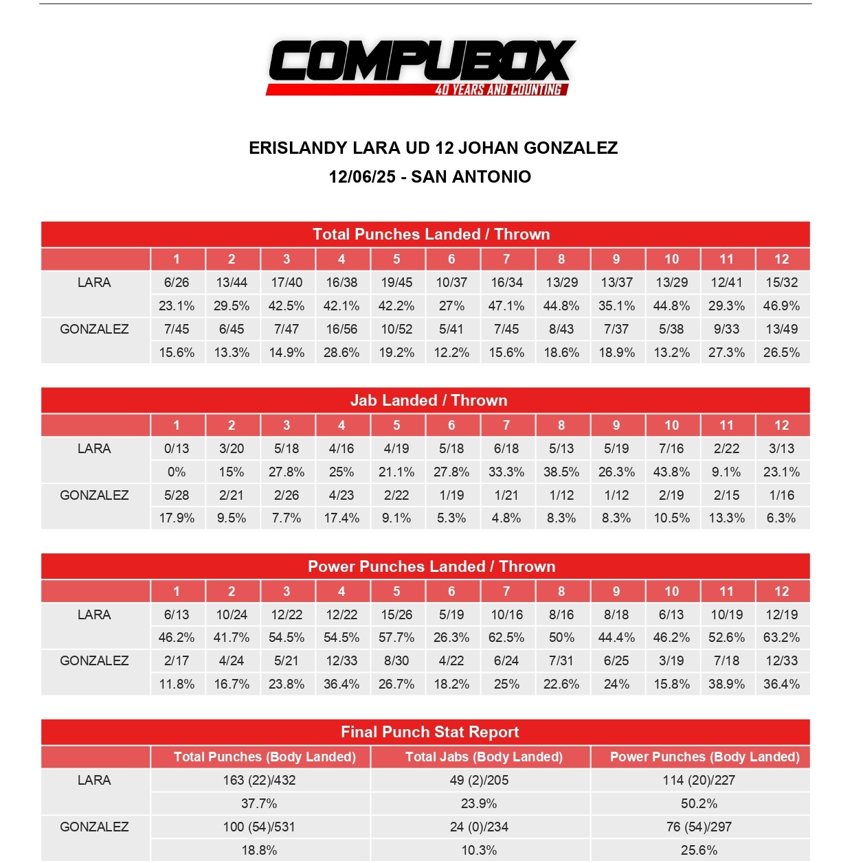Лара побил Гонсалеса. Статистика ударов боя