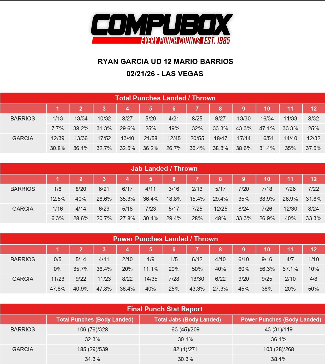 Гарсия разгромил Барриоса. Статистика ударов боя