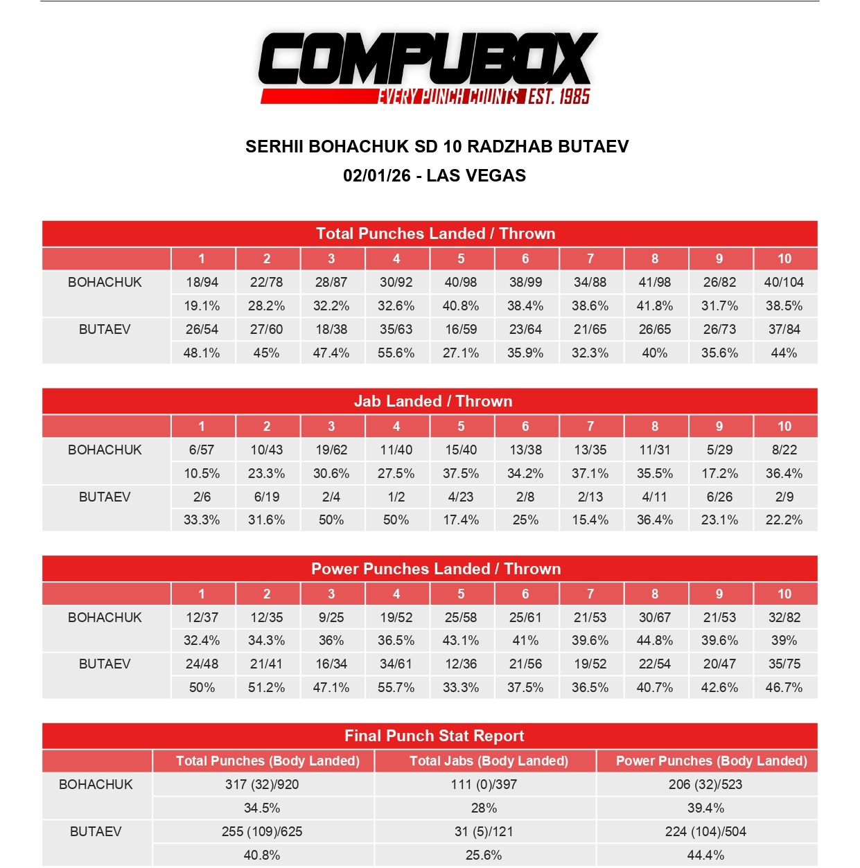 Богачук перебил Бутаева. Статистика ударов боя