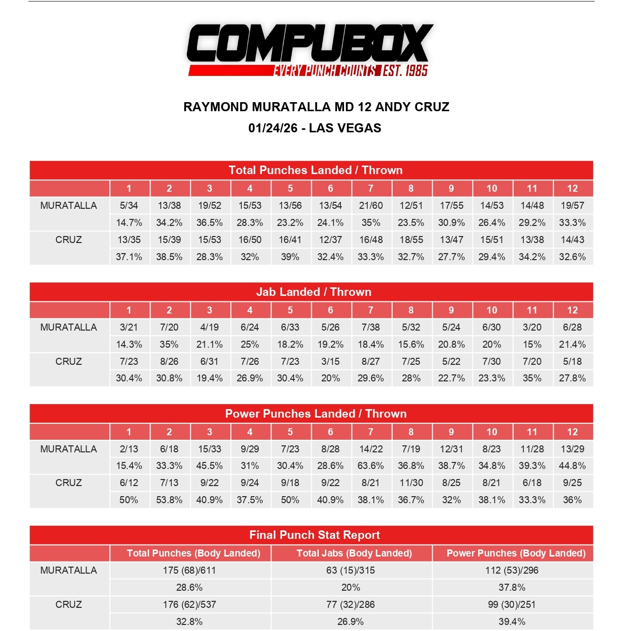 Рэймонд Мураталья – Энди Крус. Статистика ударов боя