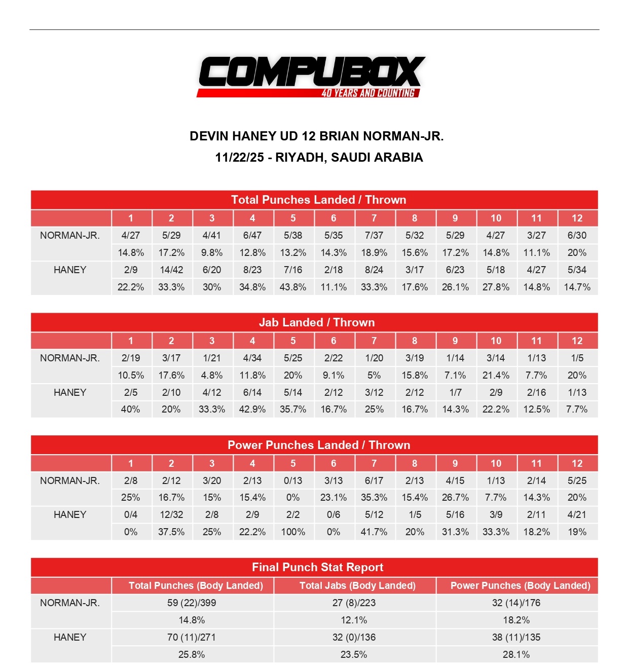 Хэйни перебоксировал Нормана. Статистика ударов боя