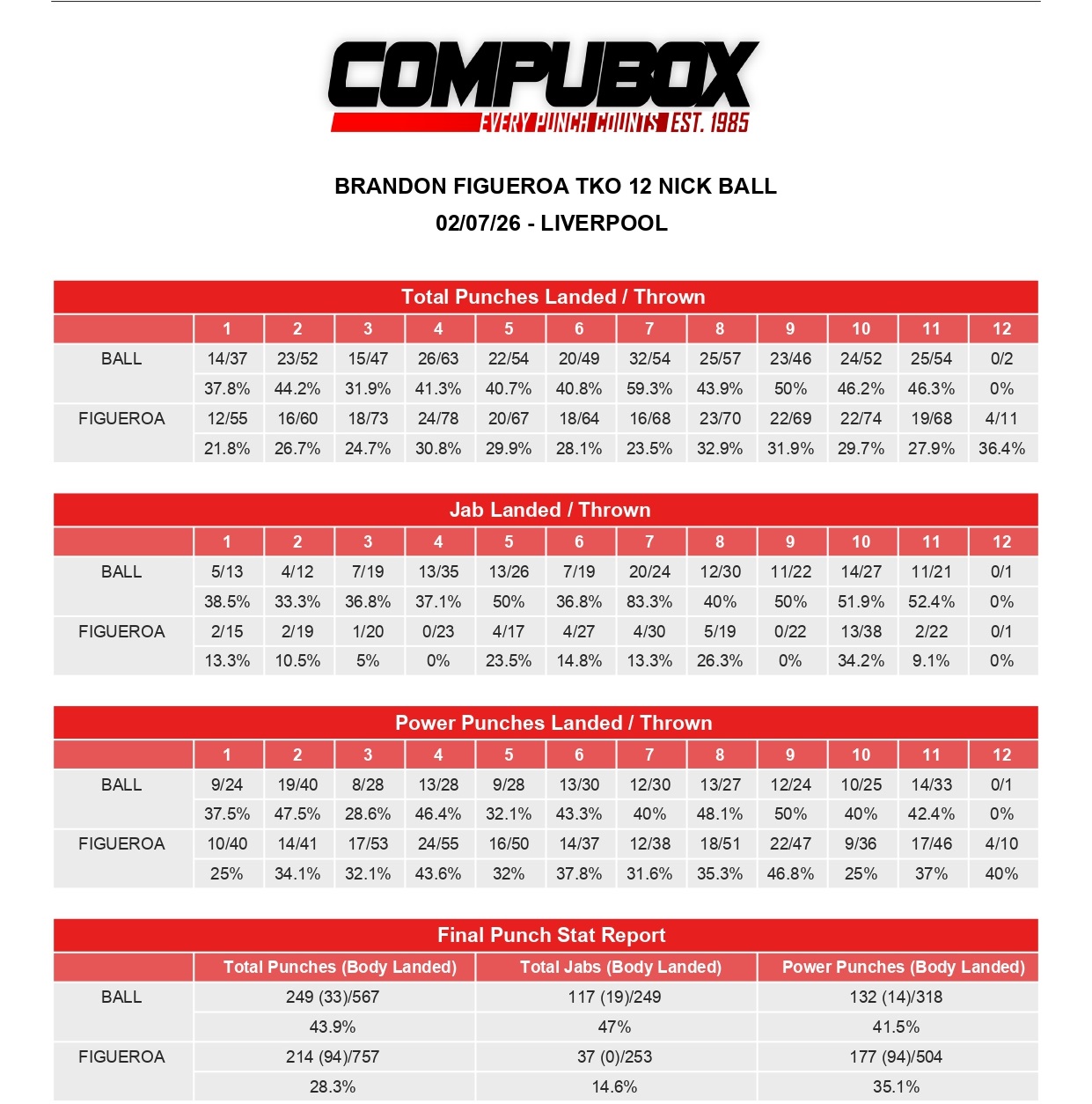 Бил чаще, попадал жёстче. Статистика ударов боя Фигероа-Болл
