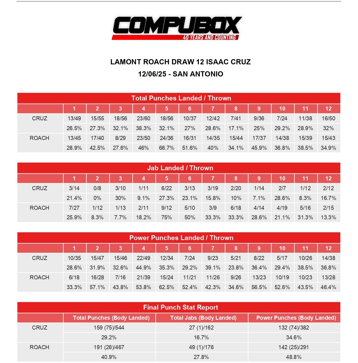 Без победителя. Статистика ударов боя Крус-Роуч