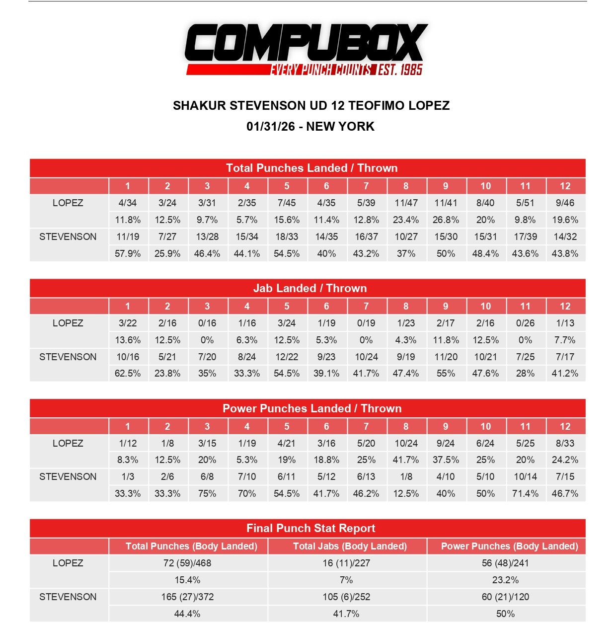 Стивенсон разгромил Лопеса. Статистика ударов боя Стивенсон разгромил Лопеса. Статистика ударов боя