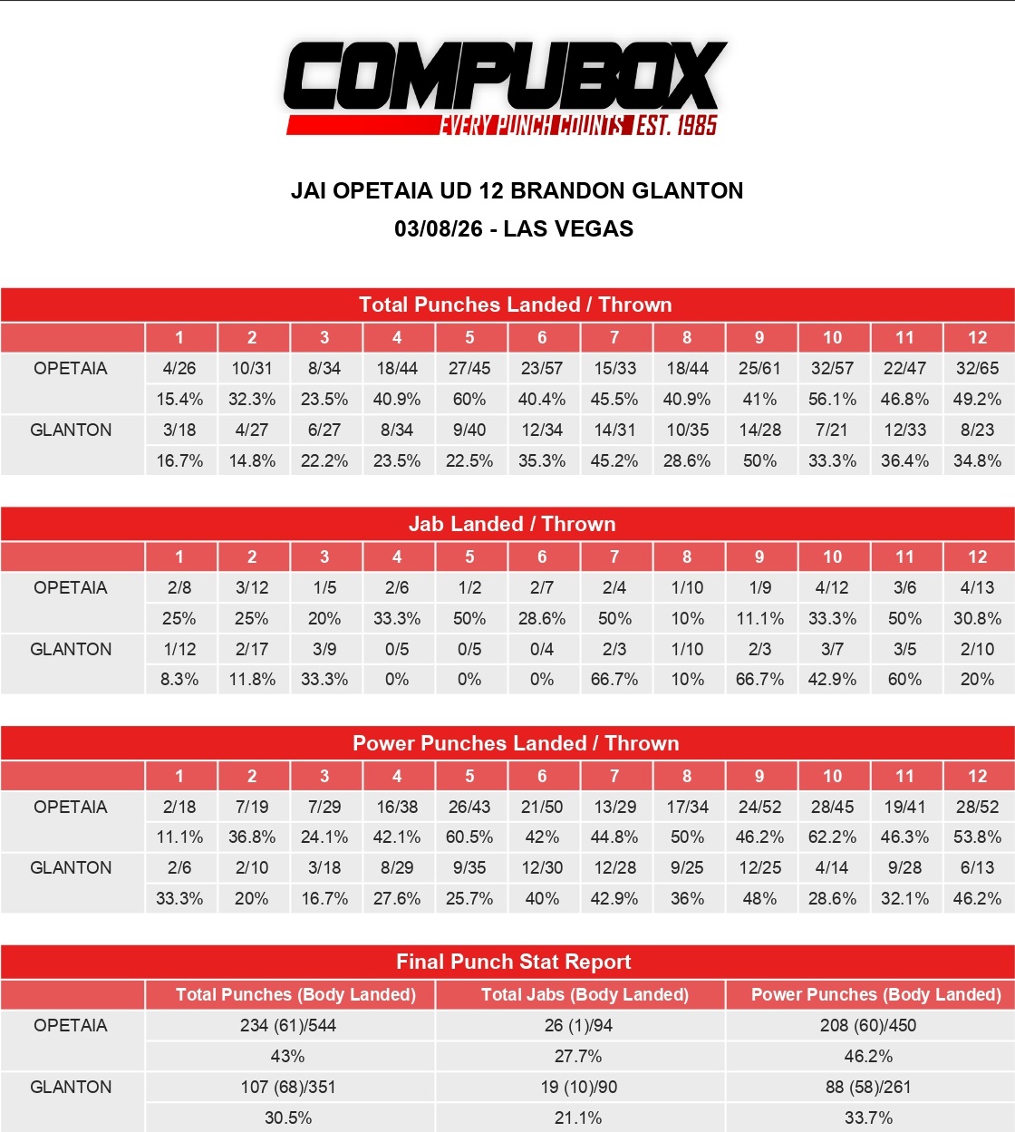 Опетая-Глэнтон. Статистика ударов боя
