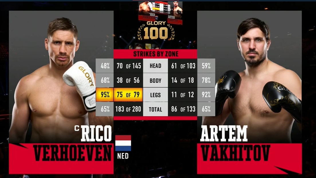 Верхувен разгромил Вахитова в мейнивенте Glory 100