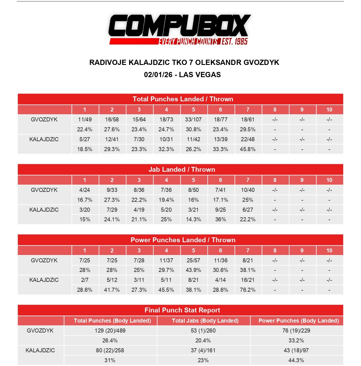 Гвоздика вёл бой с Калайджичем. Статистика ударов