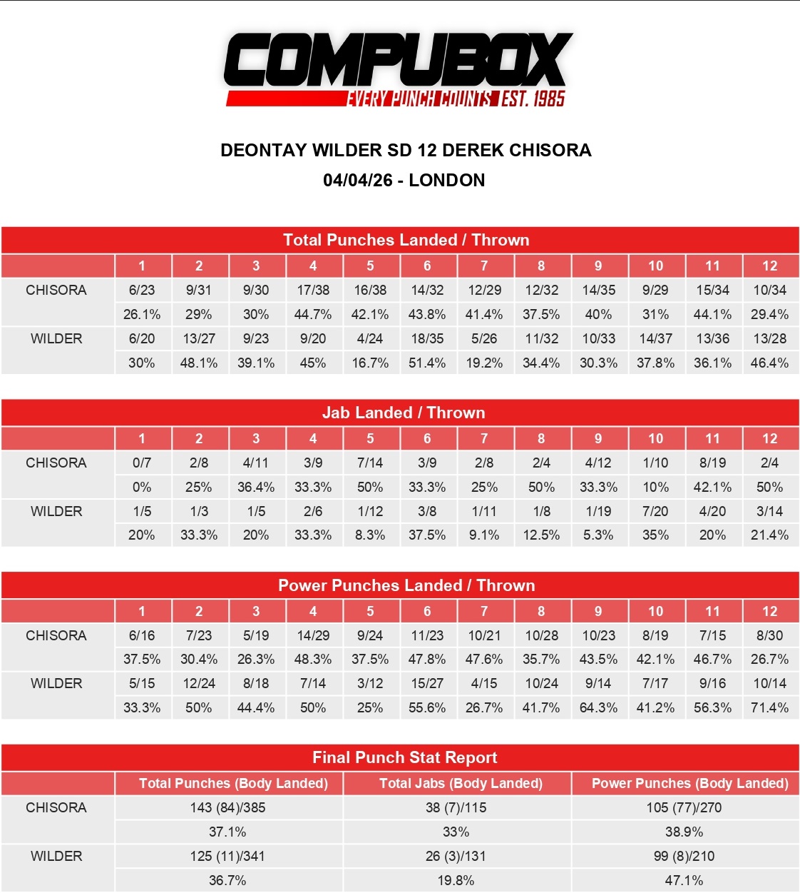 Побоище Уайлдера и Чисоры. Итоговая статистика ударов