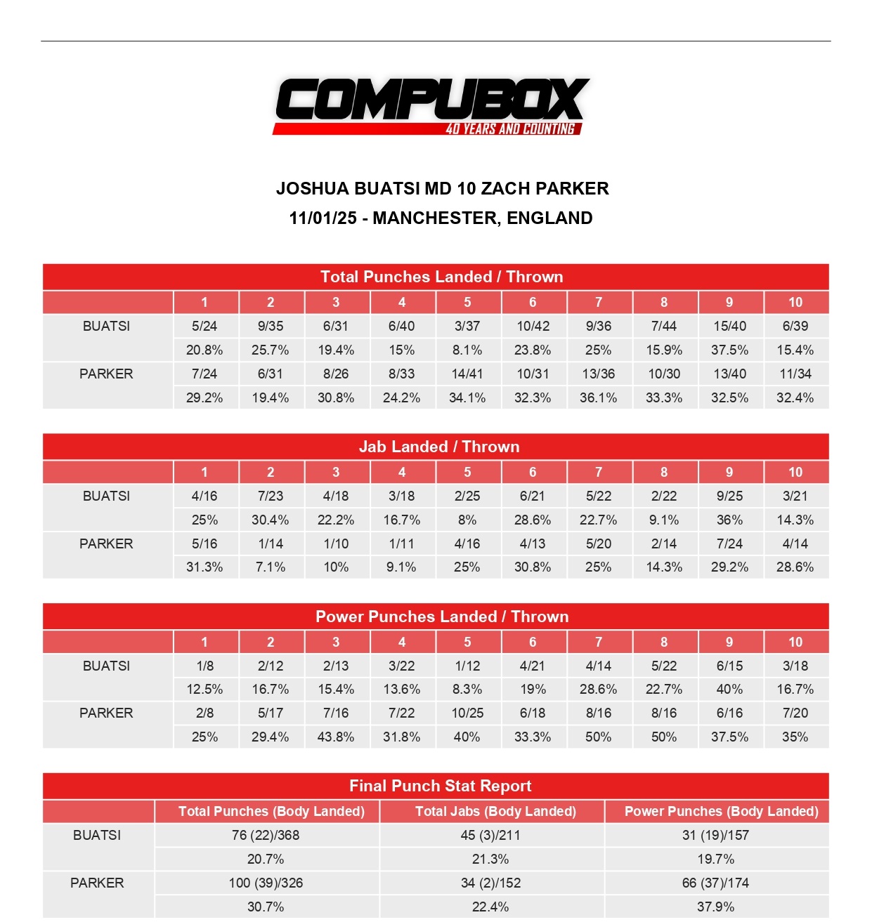 Буатси-Паркер. Ограбление в Манчестере? Статистика ударов боя Буатси-Паркер. Ограбление в Манчестере? Статистика ударов боя