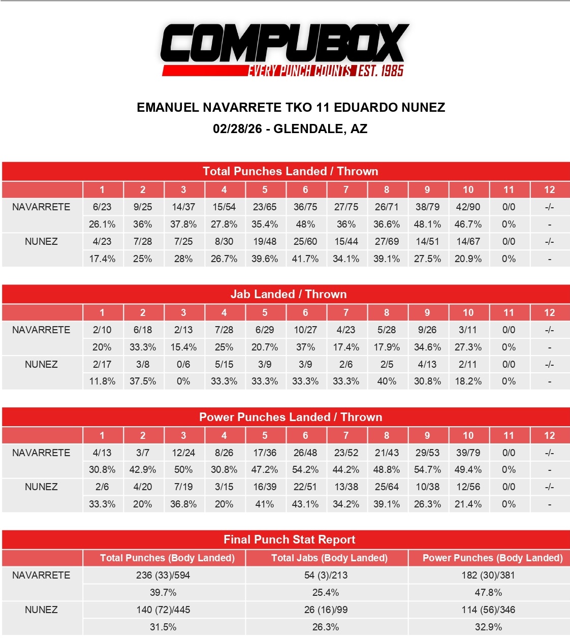 Наваррете остановил Нунеса. Статистика ударов унификации