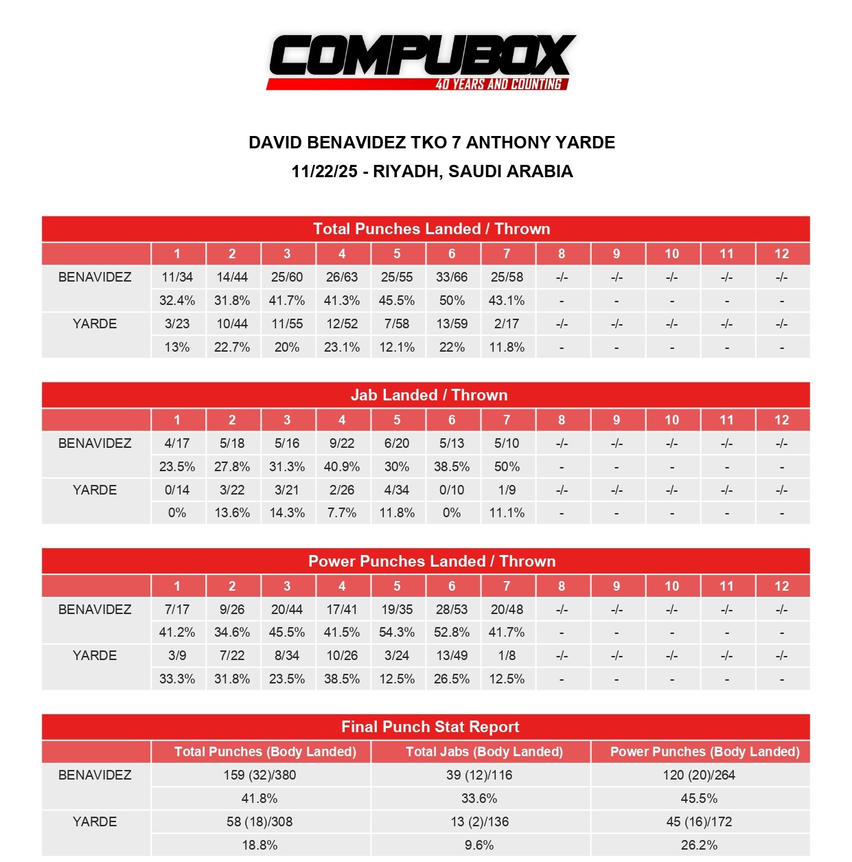 Бенавидес забил Ярда. Статистика ударов боя Бенавидес забил Ярда. Статистика ударов боя
