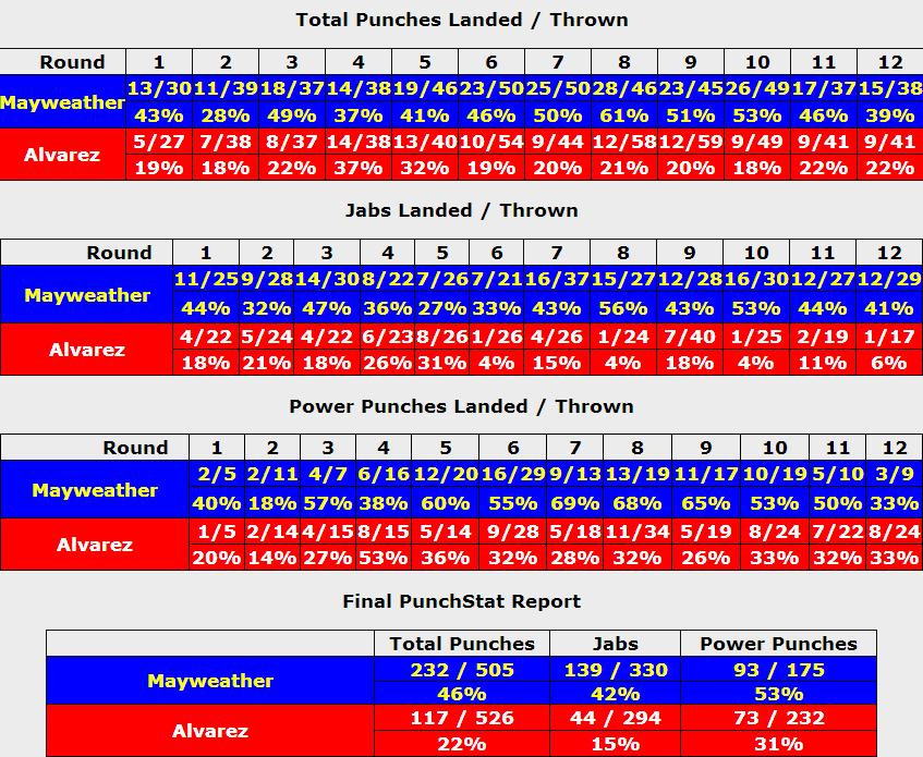 compubox-floyd-mayweather-saul-alvarez-punchstats.png compubox-floyd-mayweather-saul-alvarez-punchstats.png