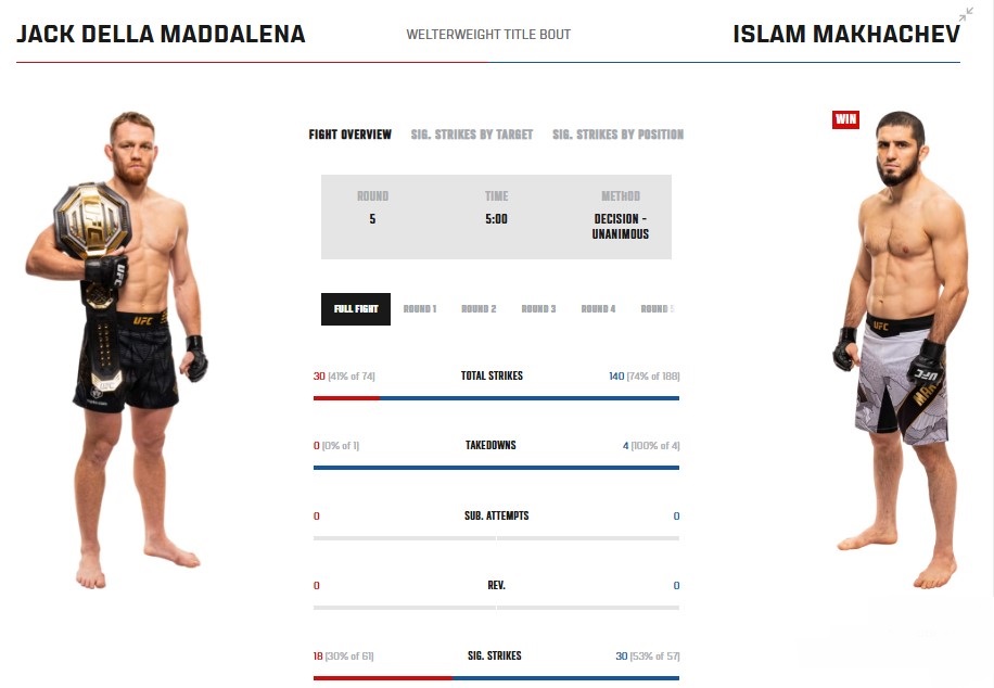 Махачев–Маддалена: статистика поединка Махачев–Маддалена: статистика поединка