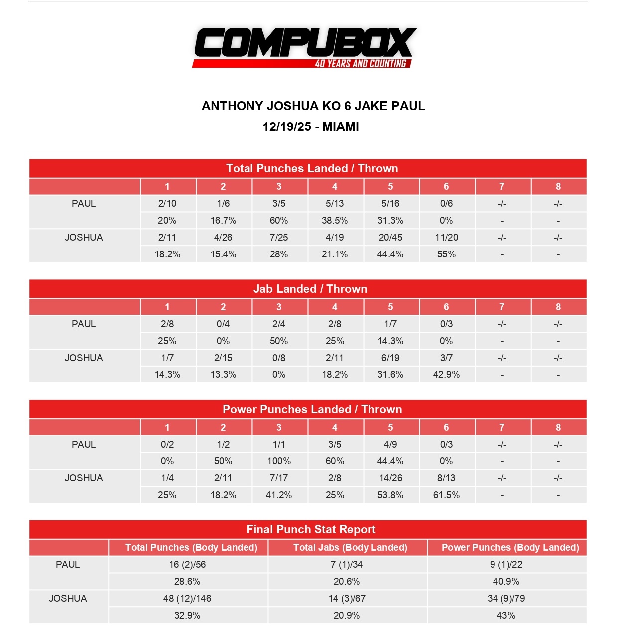 Джошуа-Пол. Статистика ударов боя Джошуа-Пол. Статистика ударов боя