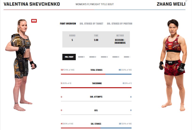 Шевченко-Чжан: статистика женского мегафайта на UFC 322 Шевченко-Чжан: статистика женского мегафайта на UFC 322