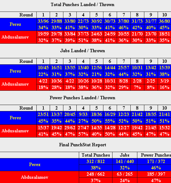 compubox-mike-perez-magomed-abdusalamov.png